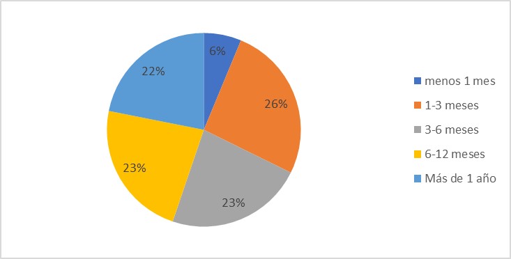La rapidez no es algo que distinga la tramitación de testamentarías cuando surgen los problemas. Para el 45% de los encuestados la demora fue superior a 6 meses.